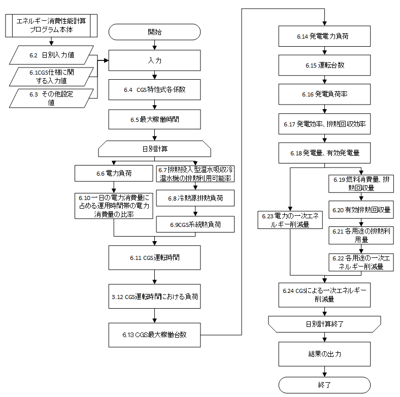 図 1. 評価の流れ