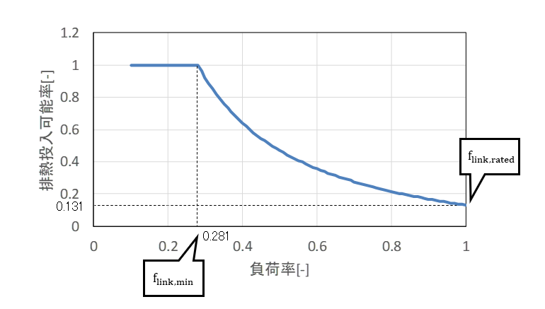 図 2. 負荷に応じた排熱投入型温水吸収冷温水機の排熱投入可能率