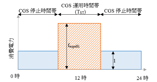 図 3. 一日の積算電力消費量に占めるCGS運用時間帯の電力消費量の算定
