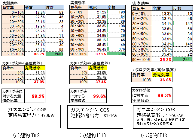 図 4. 実働発電効率の分布