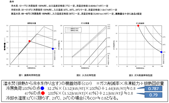 図 5. 排熱投入可能量の特性（機器A）
