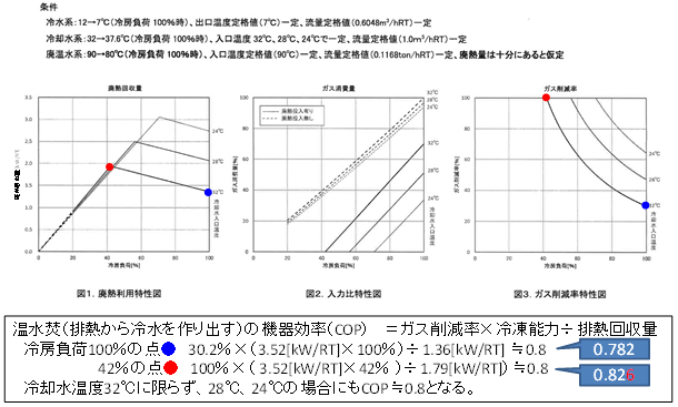 図 6. 排熱投入可能量の特性（機器B）