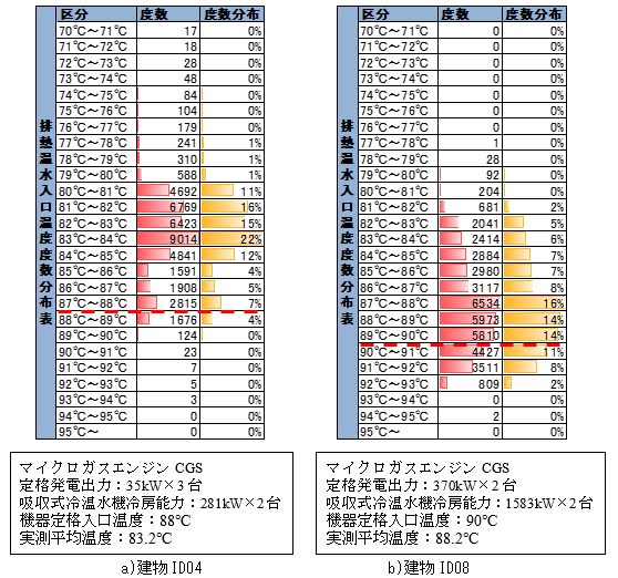 図 7. 排熱投入型吸収式冷温水機の排温水入口温度の分布