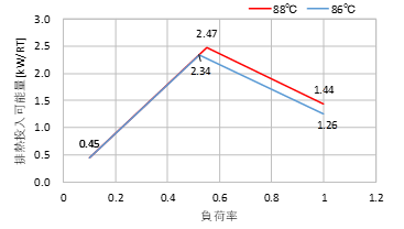 図 8. 排熱投入型吸収式冷温水機の排熱投入可能量特性