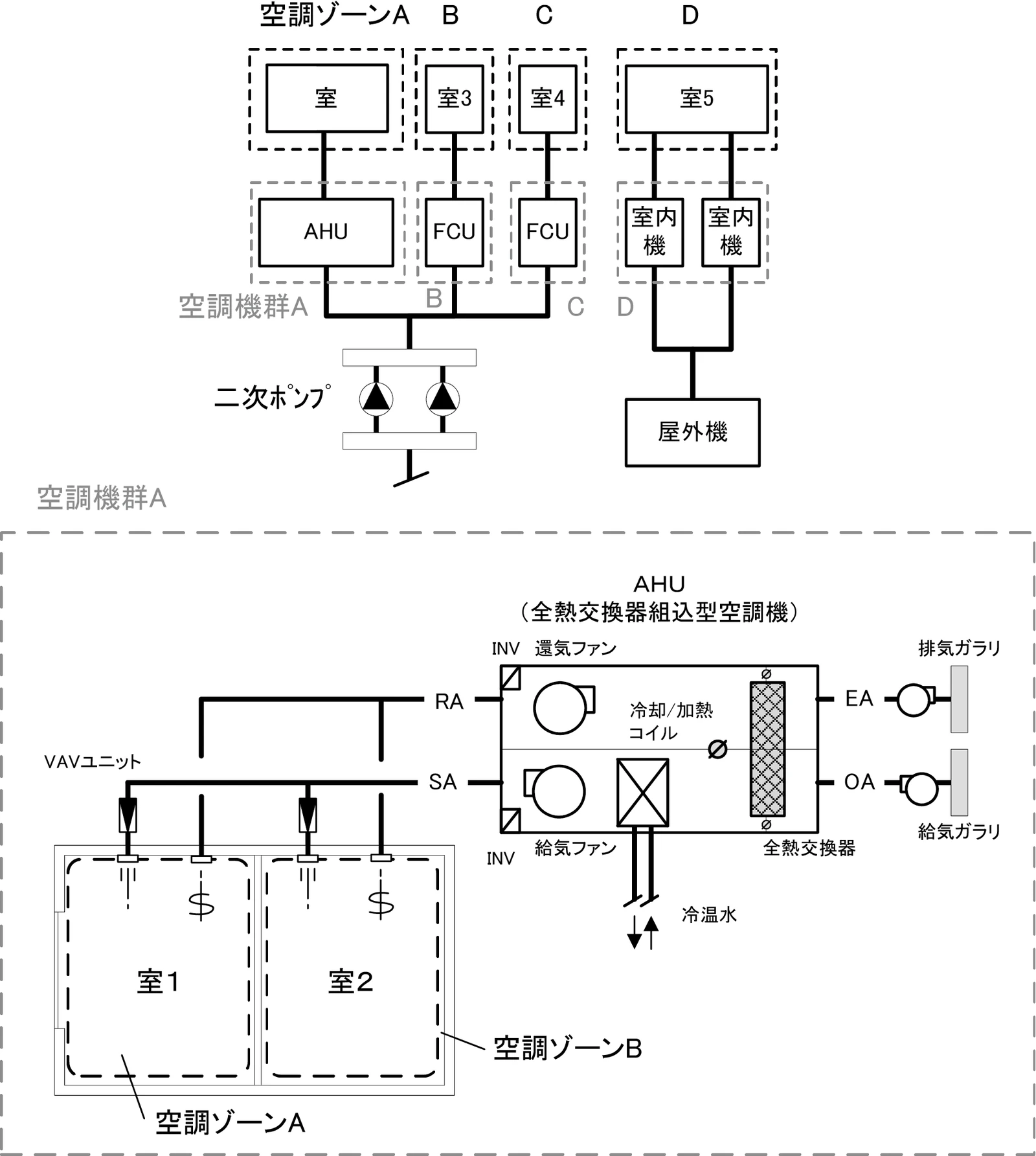 図 2.1.2.1 空調機群の例