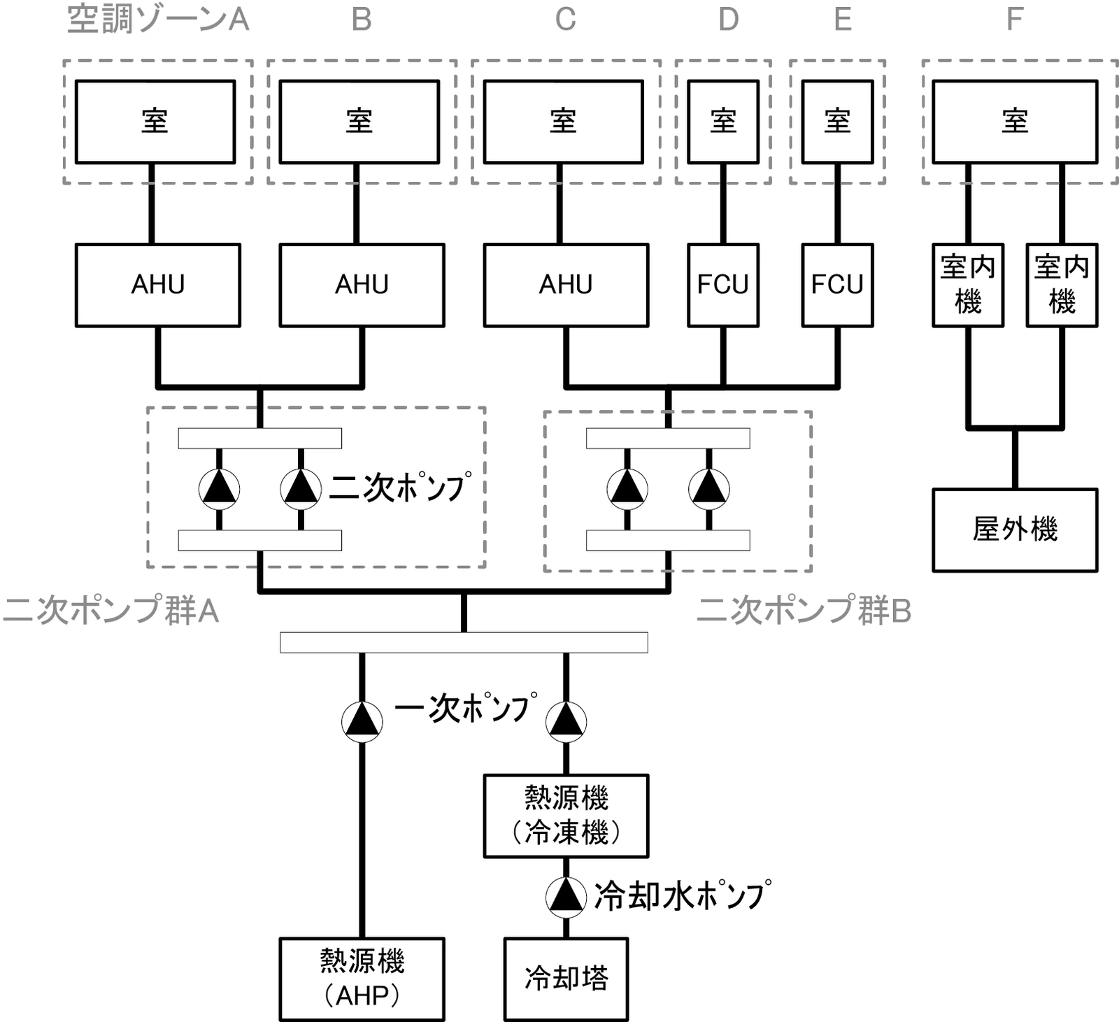 図 2.1.2.2 二次ポンプ群の例