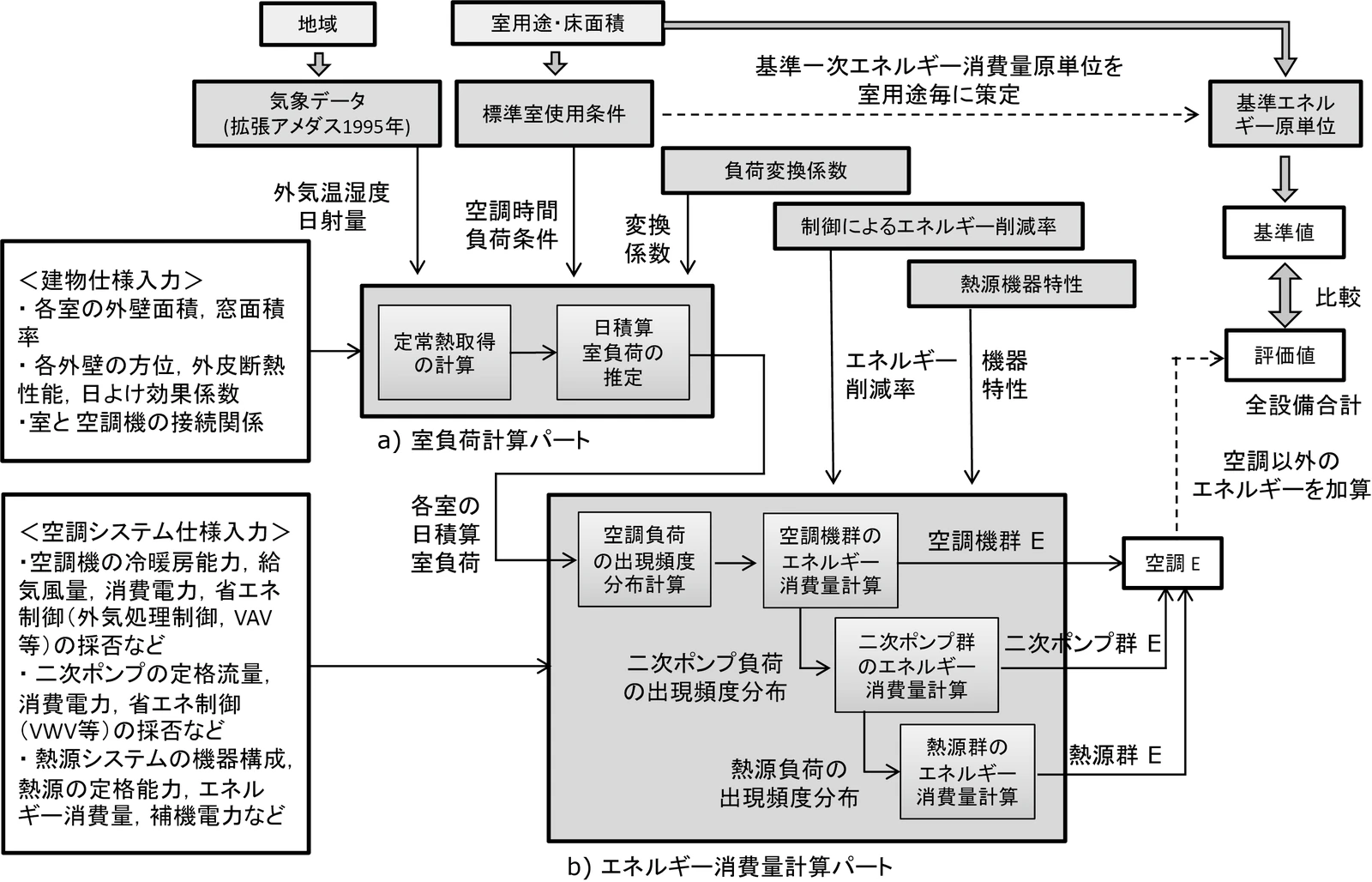 図 2.1.3.1　空気調和設備のエネルギー消費量計算のフロー