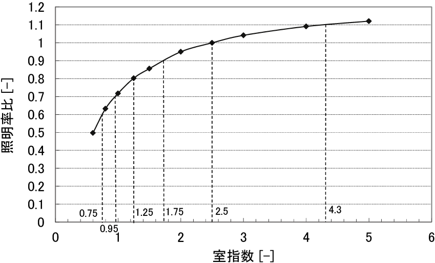 図 3.C.1　室指数と照明率比の関係
