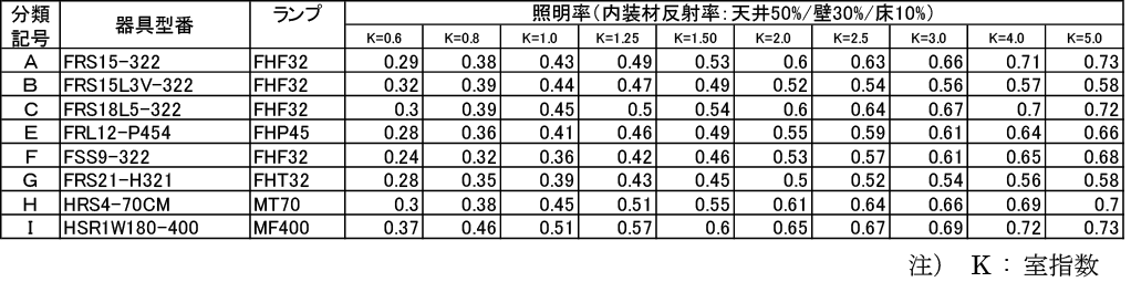 表 3.C.1　室指数と照明率の関係