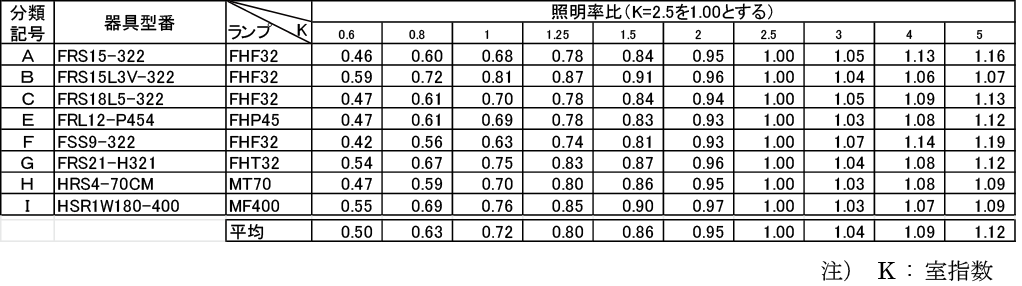 表 3.C.2　室指数と照明率比の関係