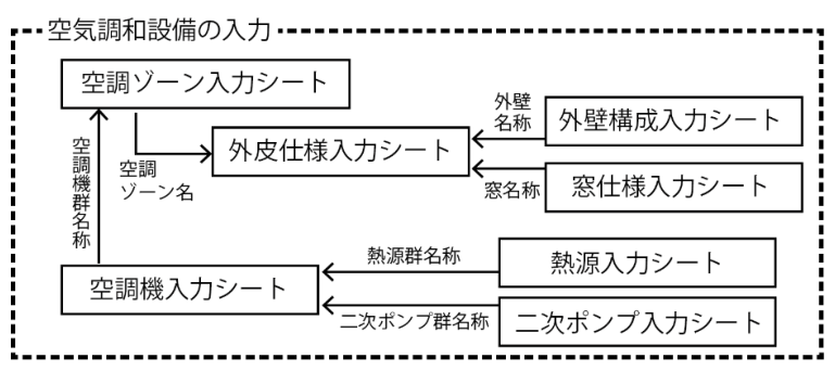 図2-0-1空気調和設備に関する各入力シートの関係