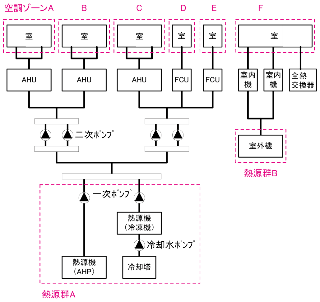 図2-5-1 熱源群の例