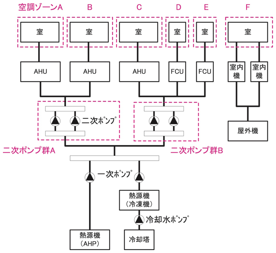 図2-6-1 二次ポンプ群の例