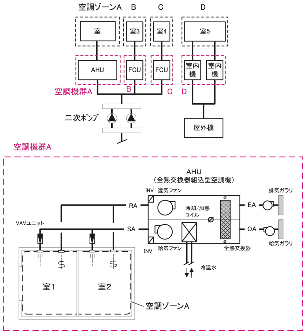 図2-7-1「空調機群の例」に示すように、対象となる空調ゾーンに冷温熱および新鮮外気を供給するための一連のシステムと定義する。室負荷処理用空調機と外気負荷処理用空調機が分かれている場合は、これらは分けて群を定義する。また、空調機と一体として動く全熱交換器、各種送風機(ダクト途中に設置される外気導入用送風機や居室の余剰排気の送風機など)、循環送風機(エアカーテン、シーリングファンなど)、エアーフローウィンドウやプッシュプルウィンドウのための送風機等があれば、これらは同じ群として定義する。